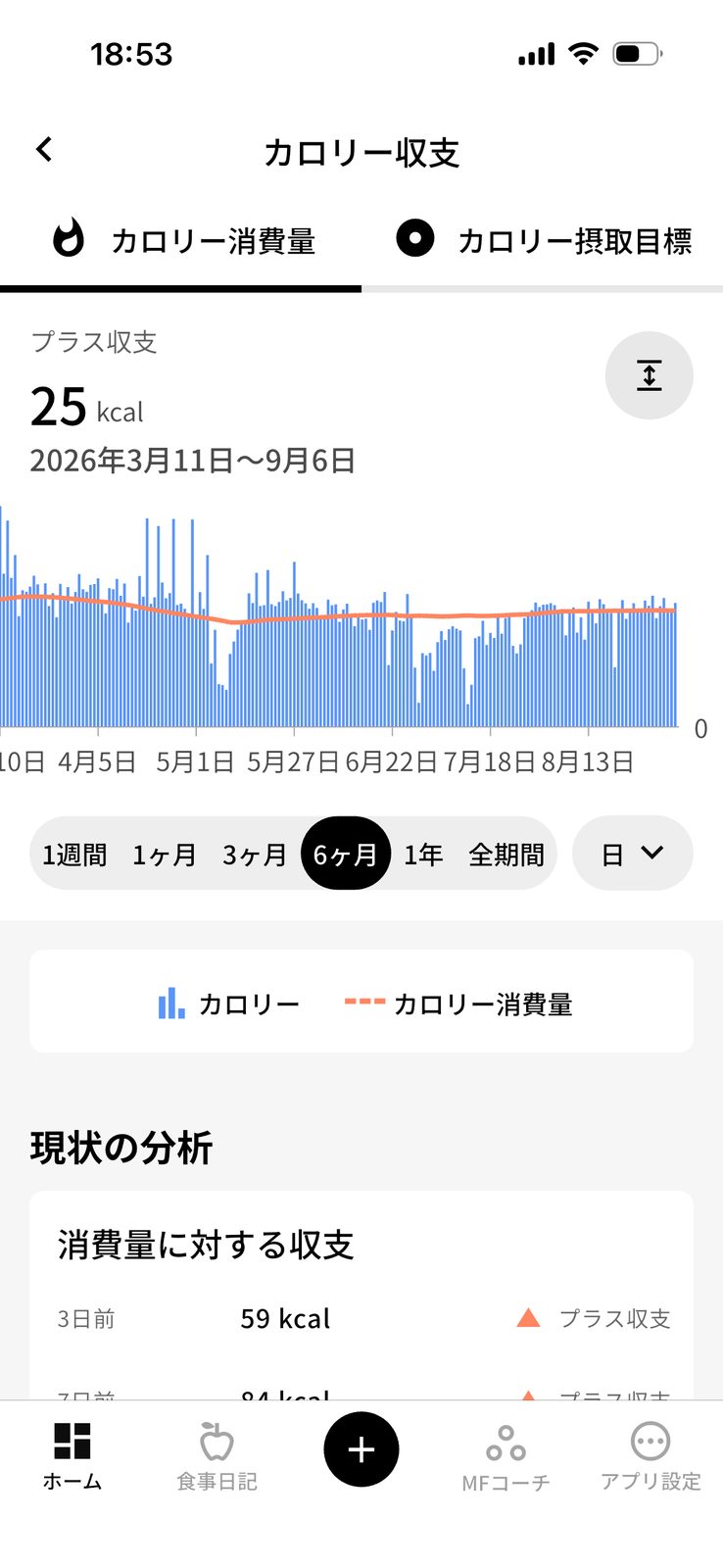 （本人スクショ。3/11〜9/6 の日別カロリーと消費量。6月末〜7月の落ち込みが見える）